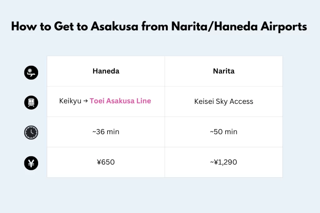 How to get to Asakusa from HanedaNarita